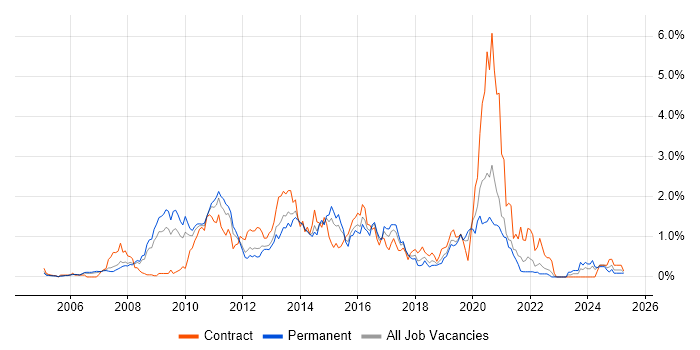 Job vacancy trend for Juniper in Cheshire