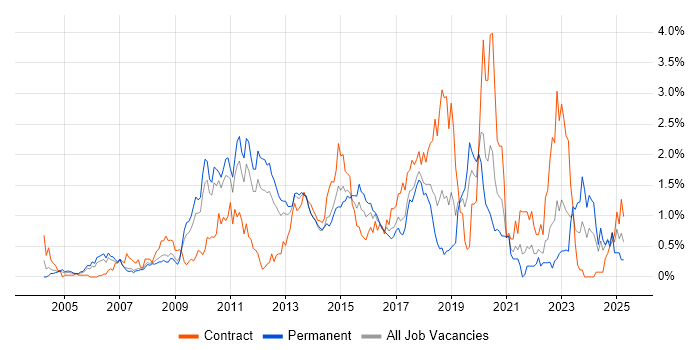 Job vacancy trend for JUnit in Cheshire Job vacancy trend for JUnit in Cheshire