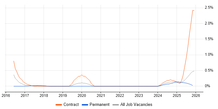 JWT job vacancy trend in Cheshire