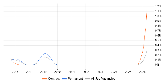 Kafka Engineer job vacancy trend in Cheshire
