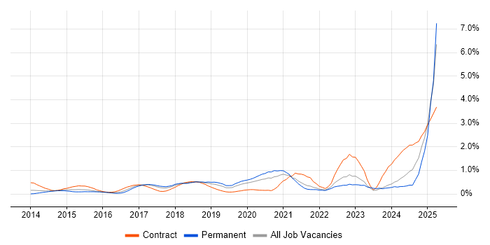 Job vacancy trend for Kafka in Cheshire