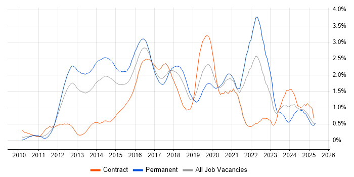 Job vacancy trend for Kanban in Cheshire Job vacancy trend for Kanban in Cheshire