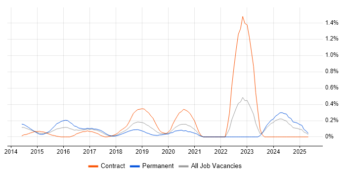 Job vacancy trend for Karma Test Runner in Cheshire Job vacancy trend for Karma Test Runner in Cheshire