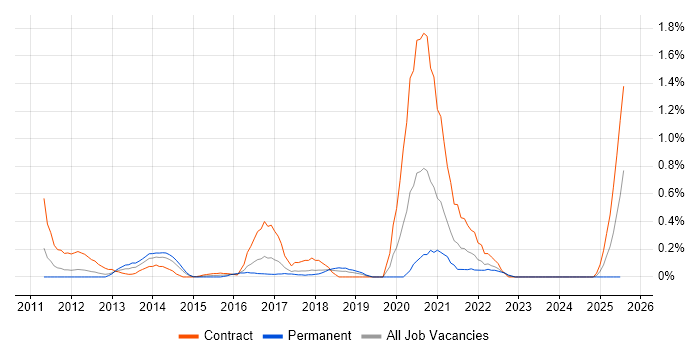 Job vacancy trend for Kerberos in Cheshire Job vacancy trend for Kerberos in Cheshire