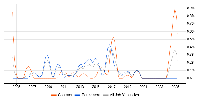 Job vacancy trend for Key Management in Cheshire Job vacancy trend for Key Management in Cheshire