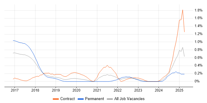 Job vacancy trend for Kibana in Cheshire
