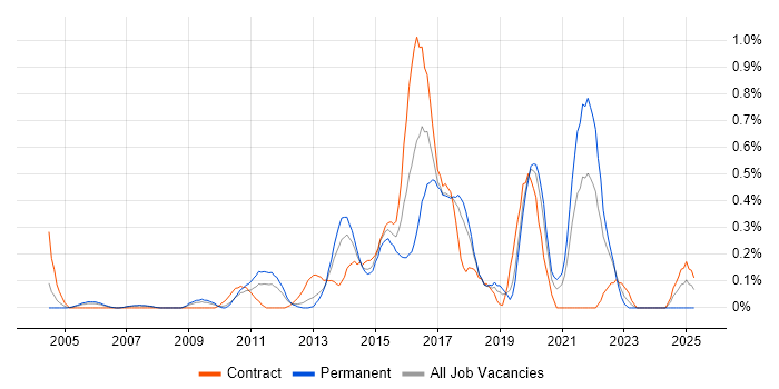 Job vacancy trend for Kimball Methodology in Cheshire Job vacancy trend for Kimball Methodology in Cheshire