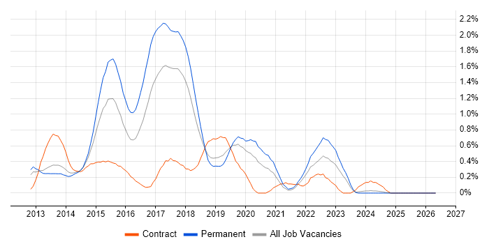 KnockoutJS job vacancy trend in Cheshire