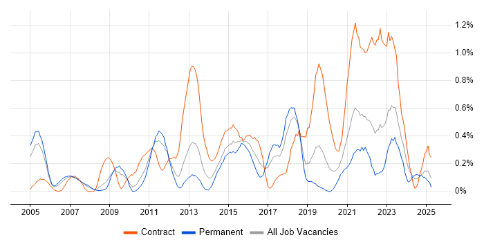 Job vacancy trend for Knowledge Management in Cheshire Job vacancy trend for Knowledge Management in Cheshire