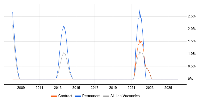 802.1X job vacancy trend in Knutsford