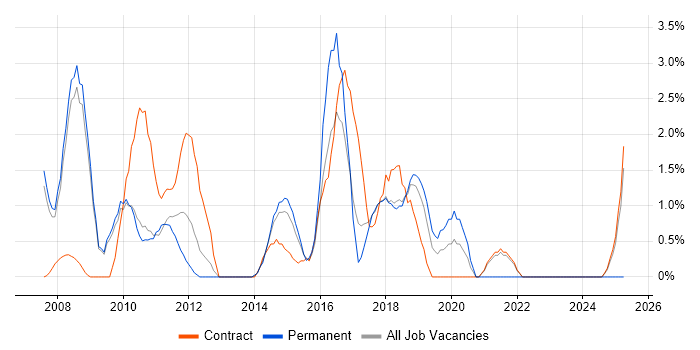 Job vacancy trend for Ab Initio in Knutsford