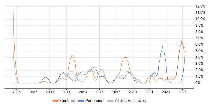 Job vacancy trend for Acceptance Criteria in Knutsford Job vacancy trend for Acceptance Criteria in Knutsford