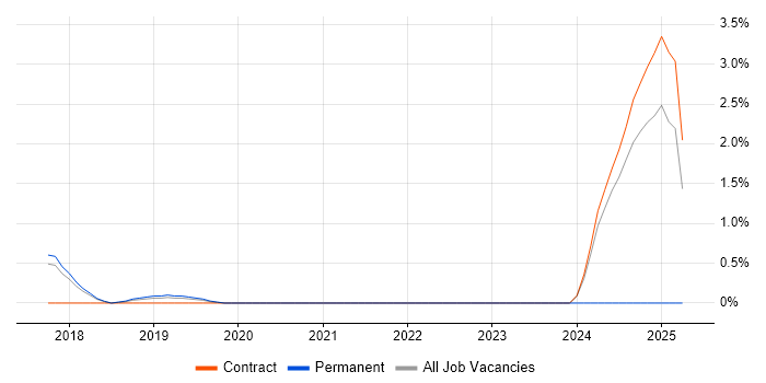 Job vacancy trend for Actionable Insight in Knutsford