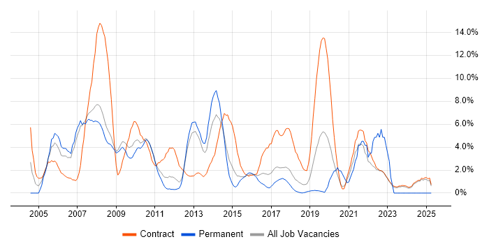 Job vacancy trend for Administrator in Knutsford