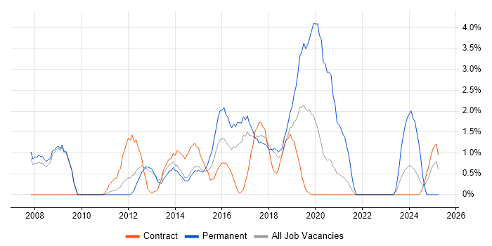 Job vacancy trend for Adobe in Knutsford