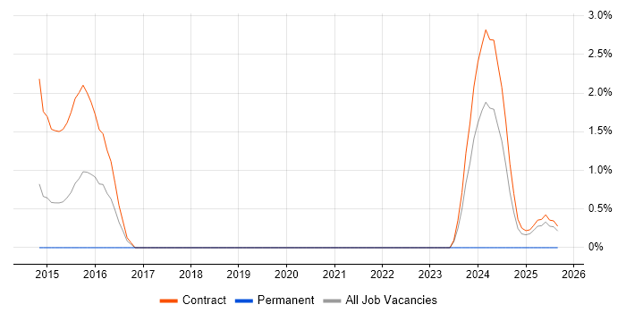 Agile Coaching job vacancy trend in Knutsford Agile Coaching job vacancy trend in Knutsford