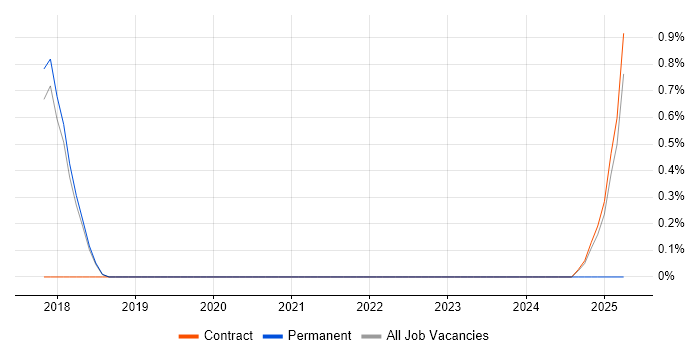 Job vacancy trend for Agile Delivery Manager in Knutsford
