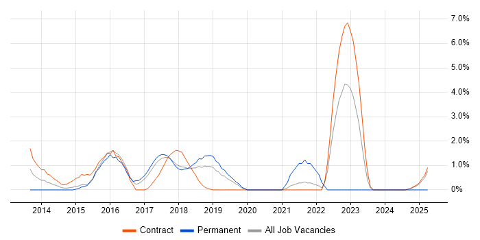 Job vacancy trend for Agile Project Management in Knutsford