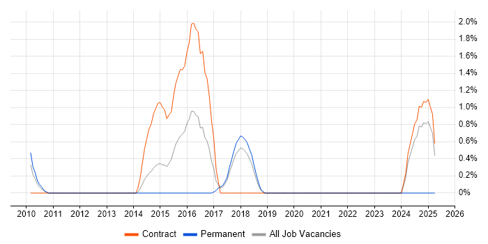 Job vacancy trend for Agile Scrum Master in Knutsford