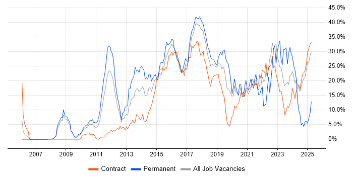 Job vacancy trend for Agile in Knutsford Job vacancy trend for Agile in Knutsford