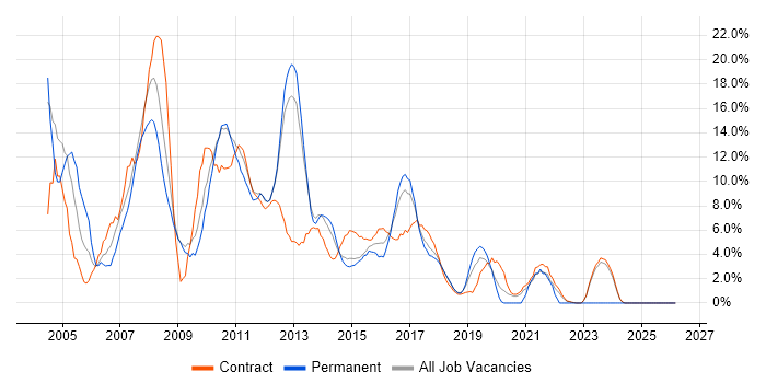 AIX job vacancy trend in Knutsford