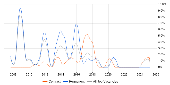 Job vacancy trend for Ajax in Knutsford