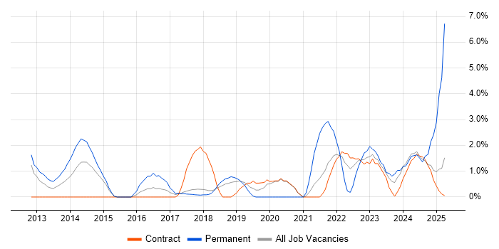 Job vacancy trend for Algorithms in Knutsford Job vacancy trend for Algorithms in Knutsford