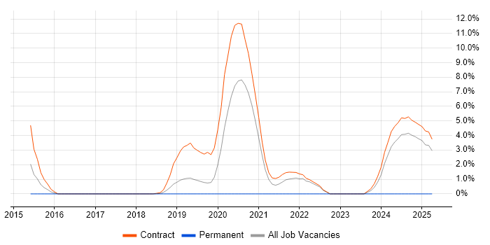 Job vacancy trend for Amazon CloudWatch in Knutsford Job vacancy trend for Amazon CloudWatch in Knutsford