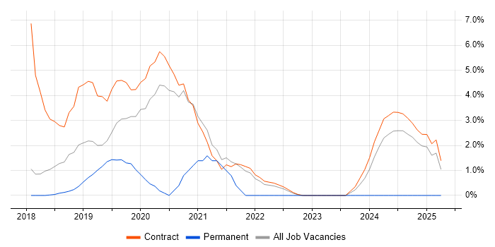 Job vacancy trend for Amazon EC2 in Knutsford