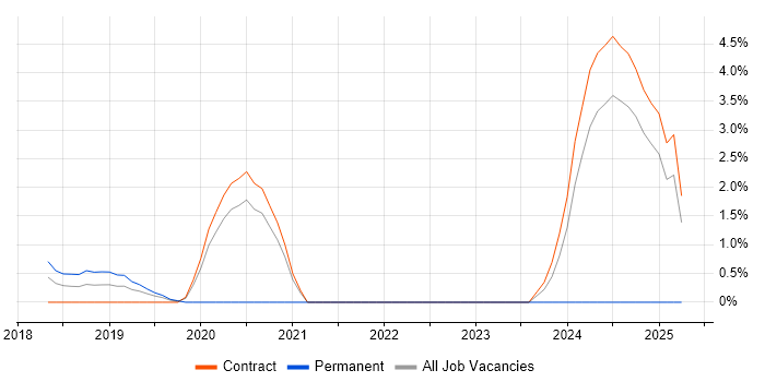 Job vacancy trend for Amazon ECS in Knutsford