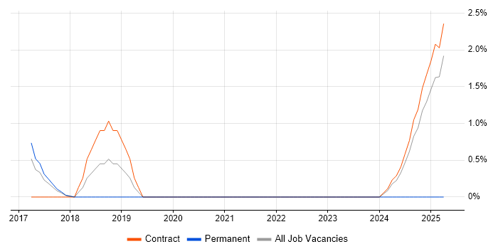 Job vacancy trend for Amazon Glacier in Knutsford