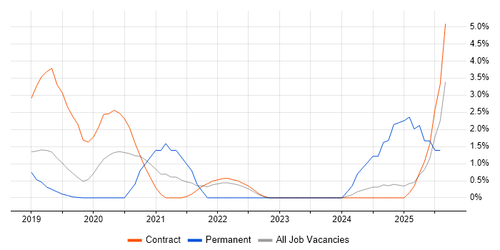 Job vacancy trend for Amazon RDS in Knutsford