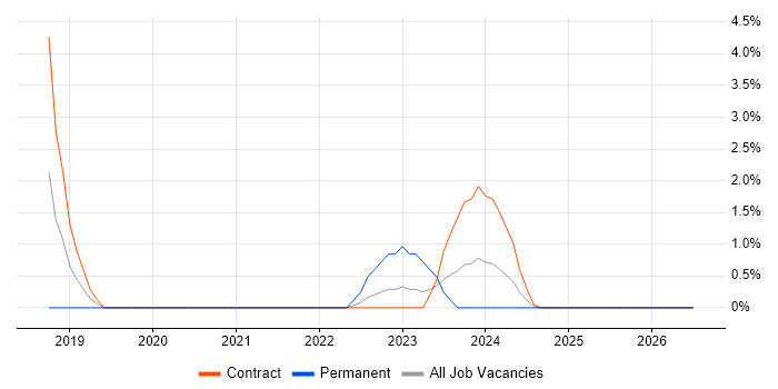 Amazon Redshift job vacancy trend in Knutsford