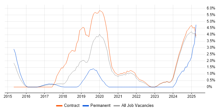 Job vacancy trend for Amazon S3 in Knutsford