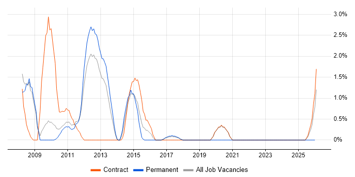 Analyst Developer job vacancy trend in Knutsford