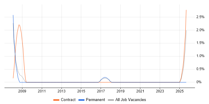 Analytical Modelling job vacancy trend in Knutsford