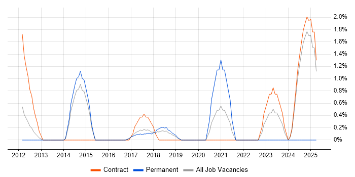 Job vacancy trend for Analytical Thinking in Knutsford