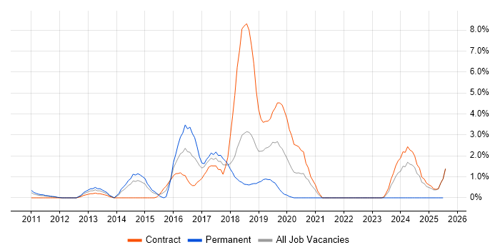 Job vacancy trend for Android Development in Knutsford