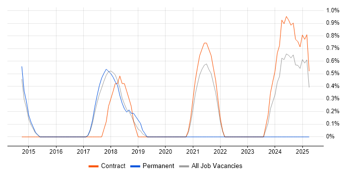 Job vacancy trend for Apache Spark in Knutsford