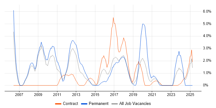 Job vacancy trend for Apache in Knutsford