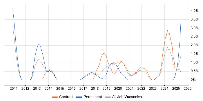 Job vacancy trend for API Design in Knutsford Job vacancy trend for API Design in Knutsford