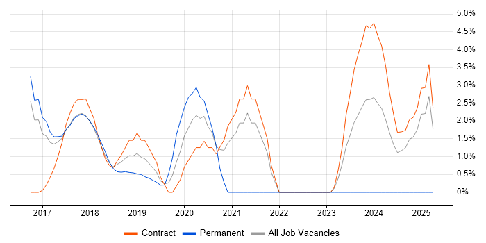 Job vacancy trend for API Development in Knutsford Job vacancy trend for API Development in Knutsford