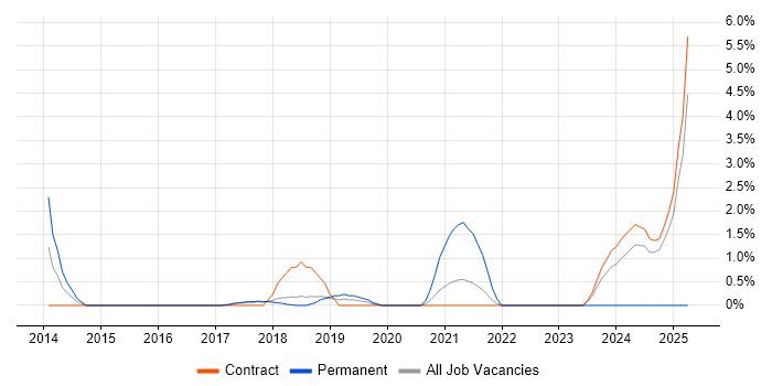 Job vacancy trend for API Integration in Knutsford