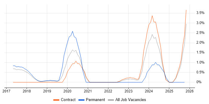 API Management job vacancy trend in Knutsford