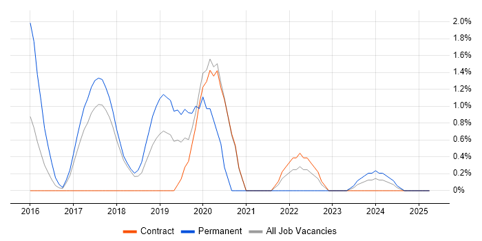 Job vacancy trend for API Testing in Knutsford