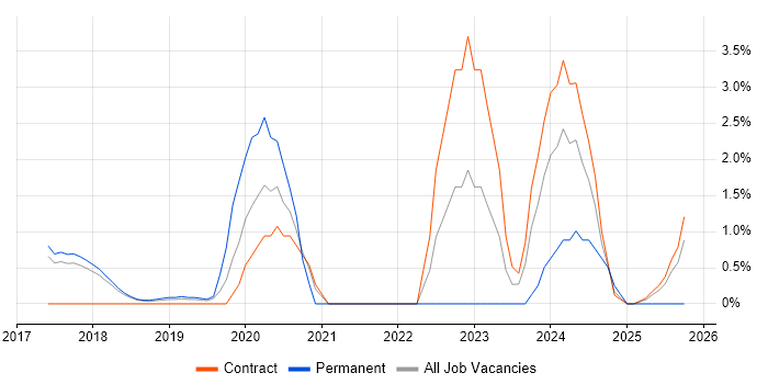 Apigee job vacancy trend in Knutsford