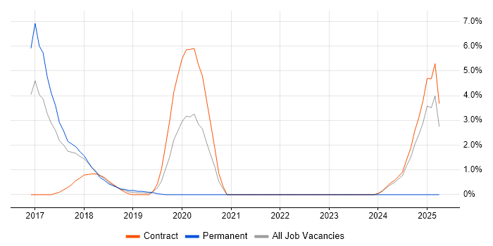 Job vacancy trend for AppDynamics in Knutsford