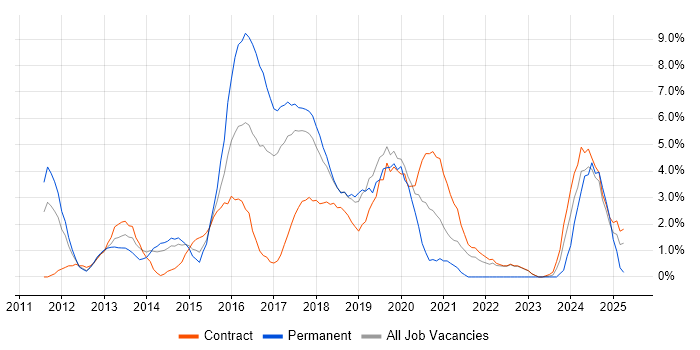 Job vacancy trend for Apple iOS in Knutsford Job vacancy trend for Apple iOS in Knutsford