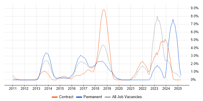 Job vacancy trend for Application Security in Knutsford Job vacancy trend for Application Security in Knutsford