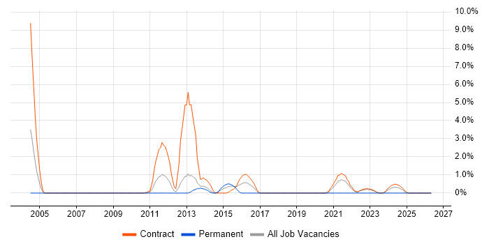 Applications Consultant job vacancy trend in Knutsford